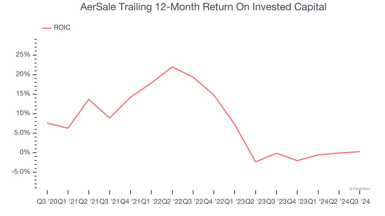 AerSale Trailing 12-Month Return On Invested Capital