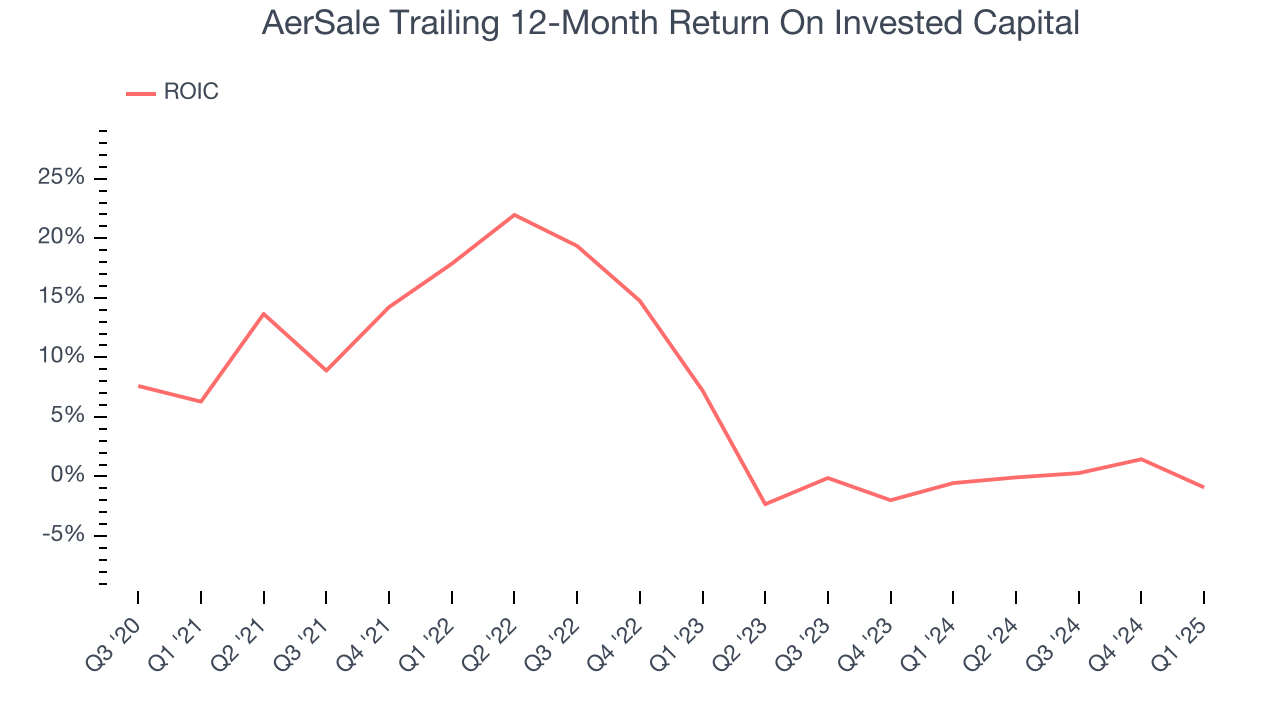 AerSale Trailing 12-Month Return On Invested Capital