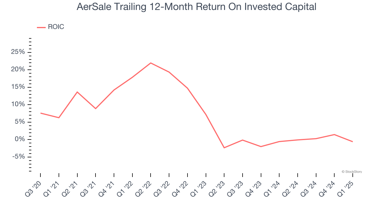 AerSale Trailing 12-Month Return On Invested Capital