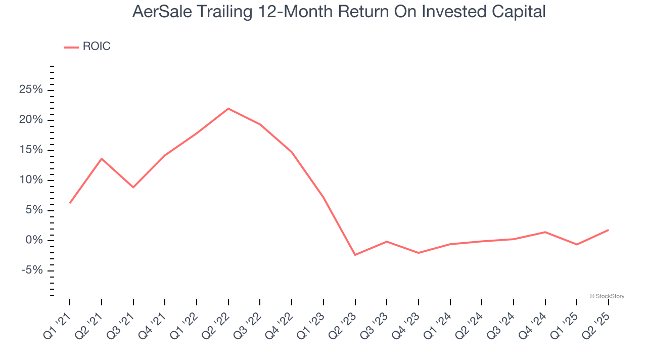 AerSale Trailing 12-Month Return On Invested Capital