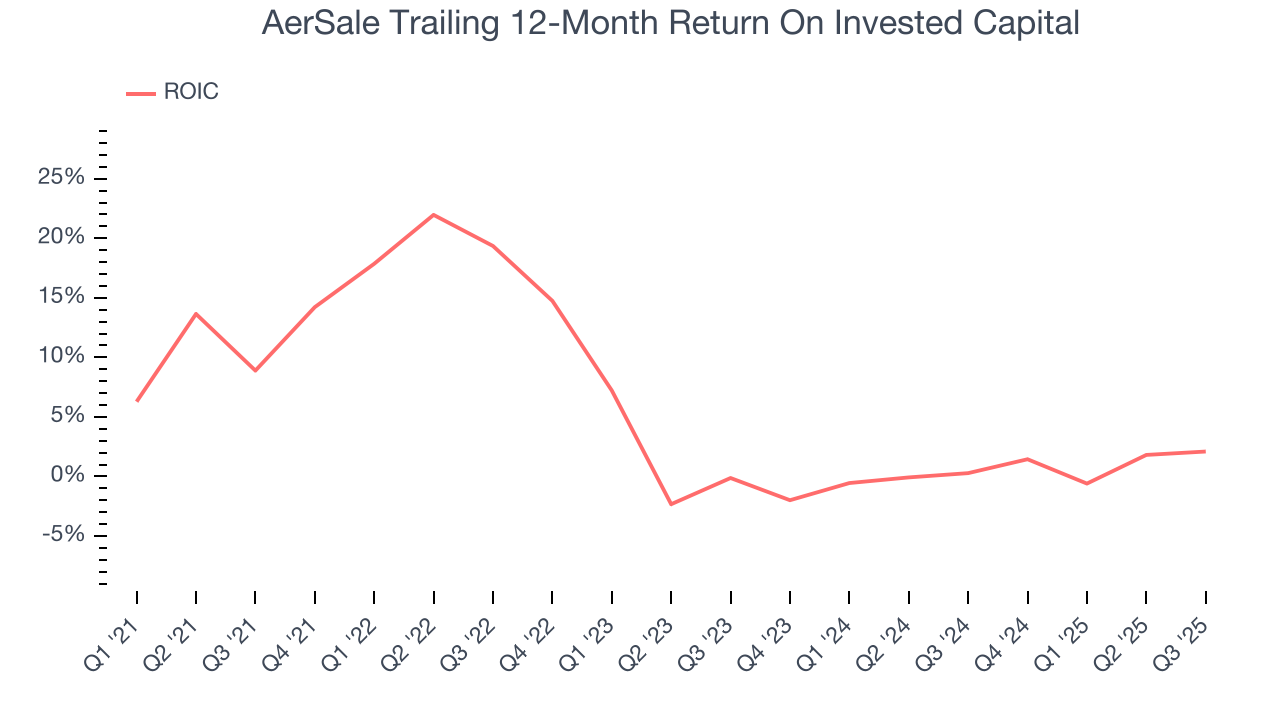 AerSale Trailing 12-Month Return On Invested Capital