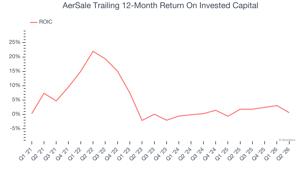 AerSale Trailing 12-Month Return On Invested Capital