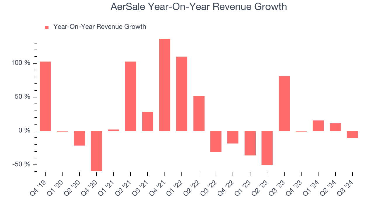 AerSale Year-On-Year Revenue Growth