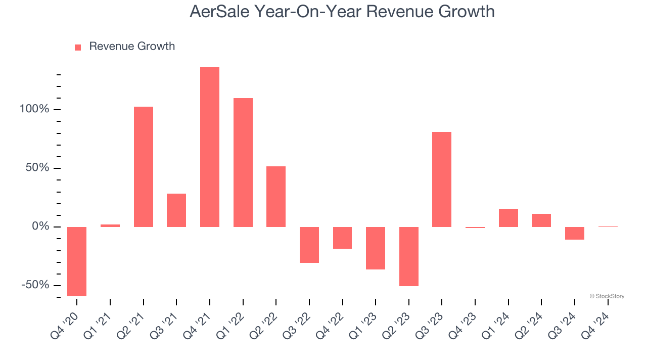 AerSale Year-On-Year Revenue Growth