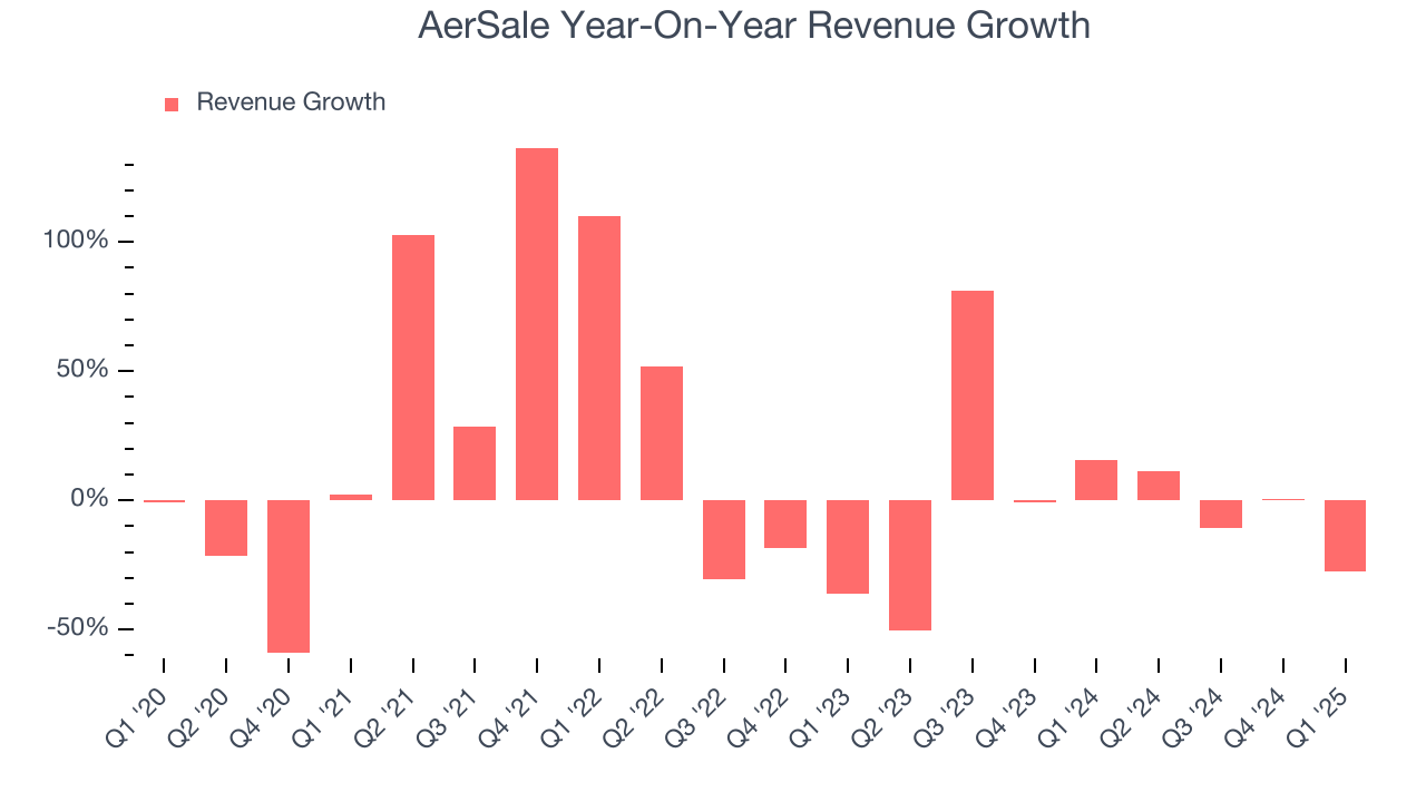 AerSale Year-On-Year Revenue Growth