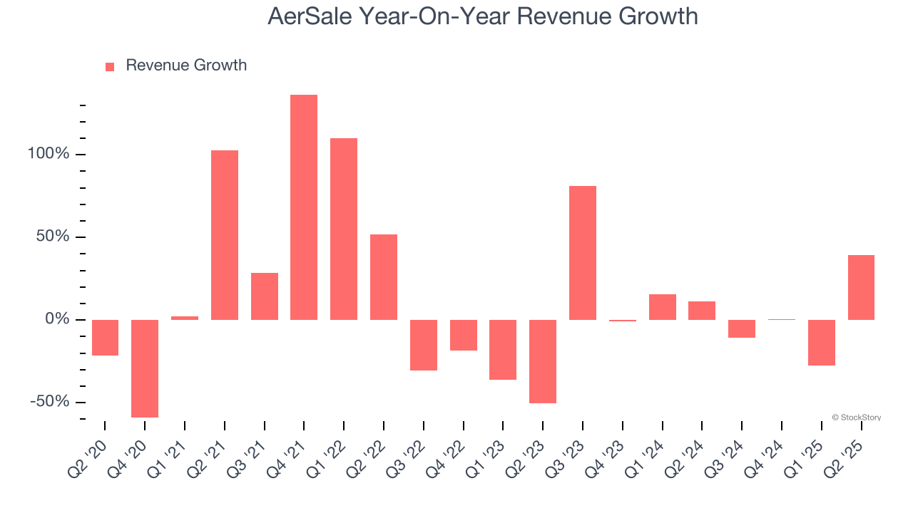 AerSale Year-On-Year Revenue Growth