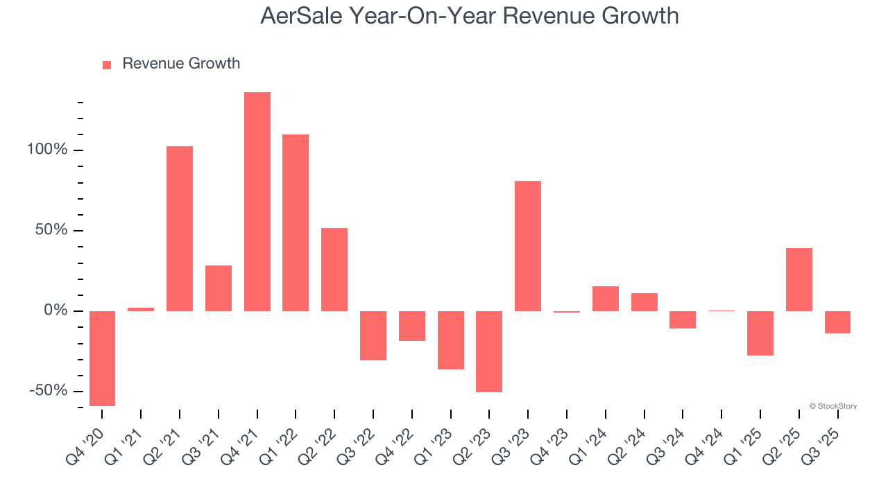 AerSale Year-On-Year Revenue Growth