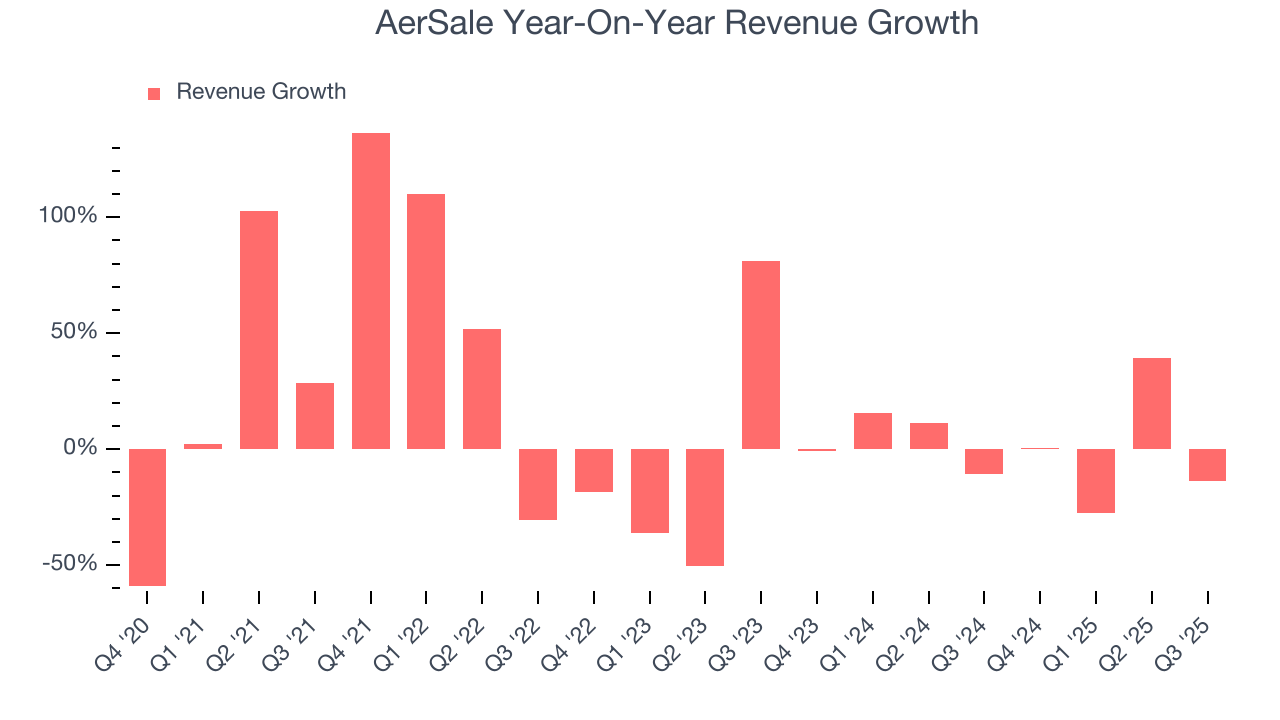 AerSale Year-On-Year Revenue Growth