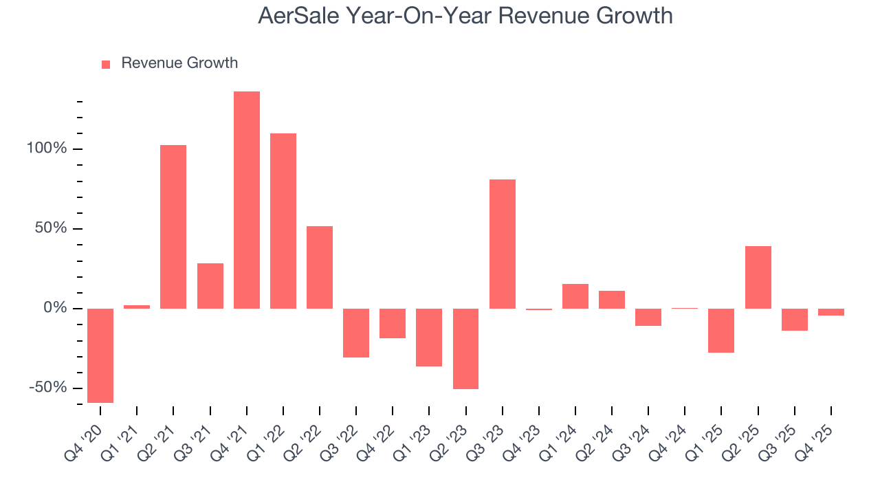 AerSale Year-On-Year Revenue Growth