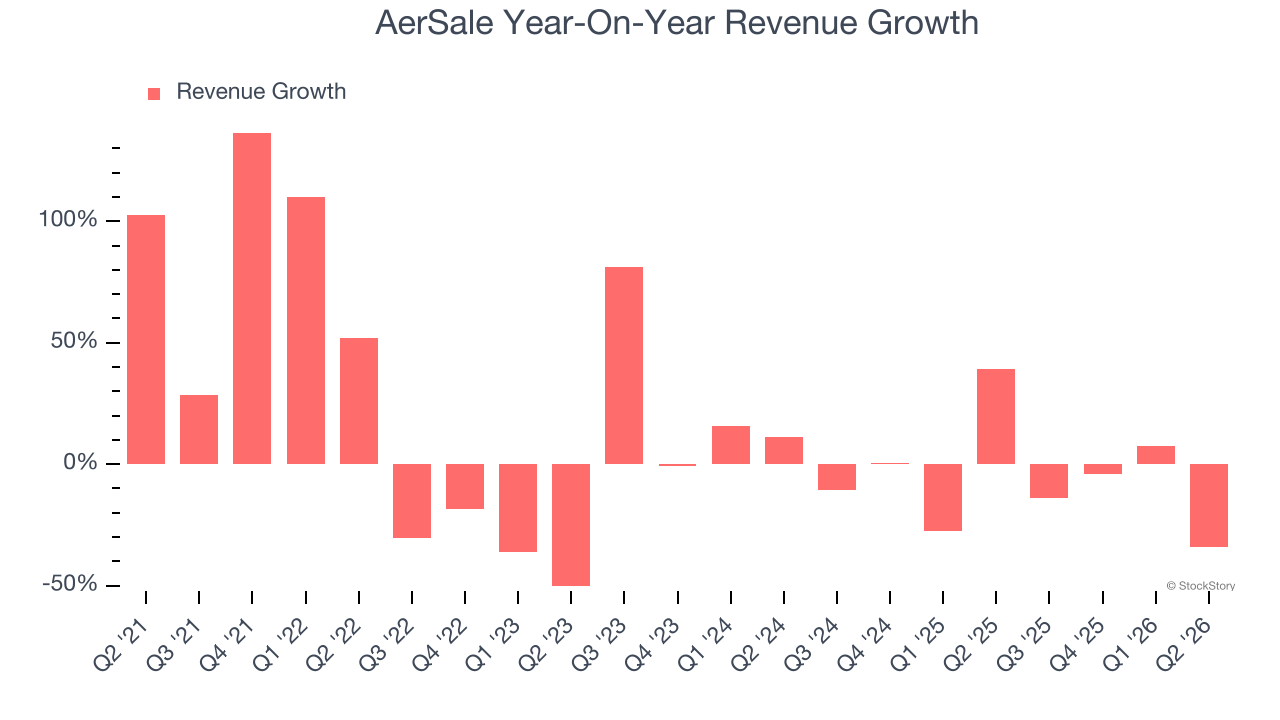 AerSale Year-On-Year Revenue Growth