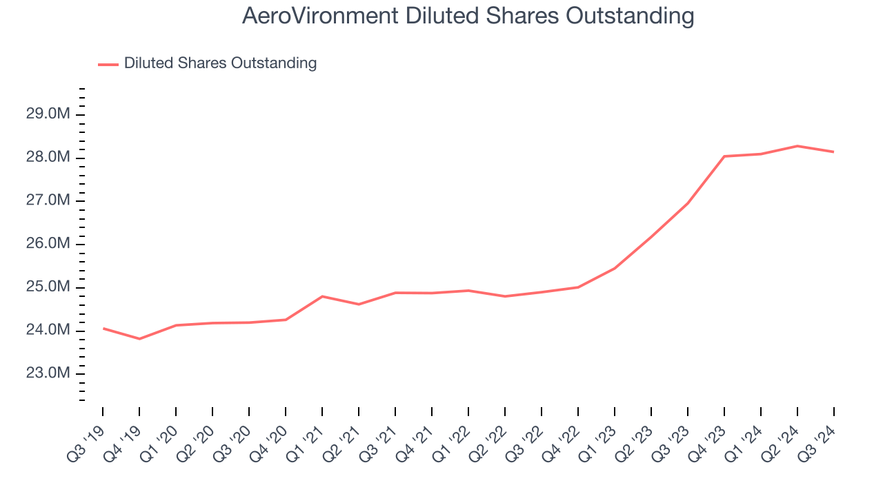 AeroVironment Diluted Shares Outstanding