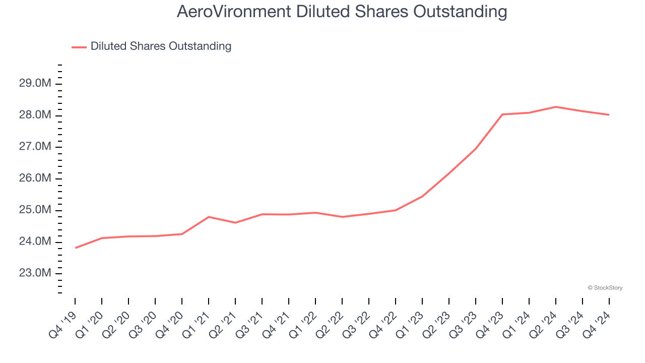 AeroVironment Diluted Shares Outstanding