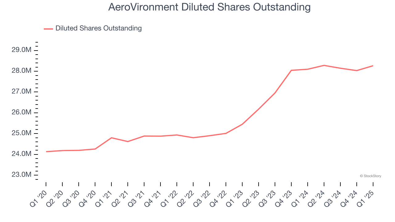 AeroVironment Diluted Shares Outstanding