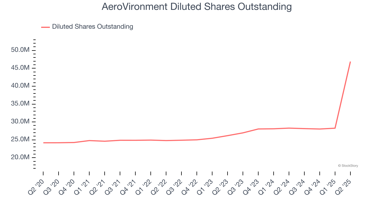 AeroVironment Diluted Shares Outstanding