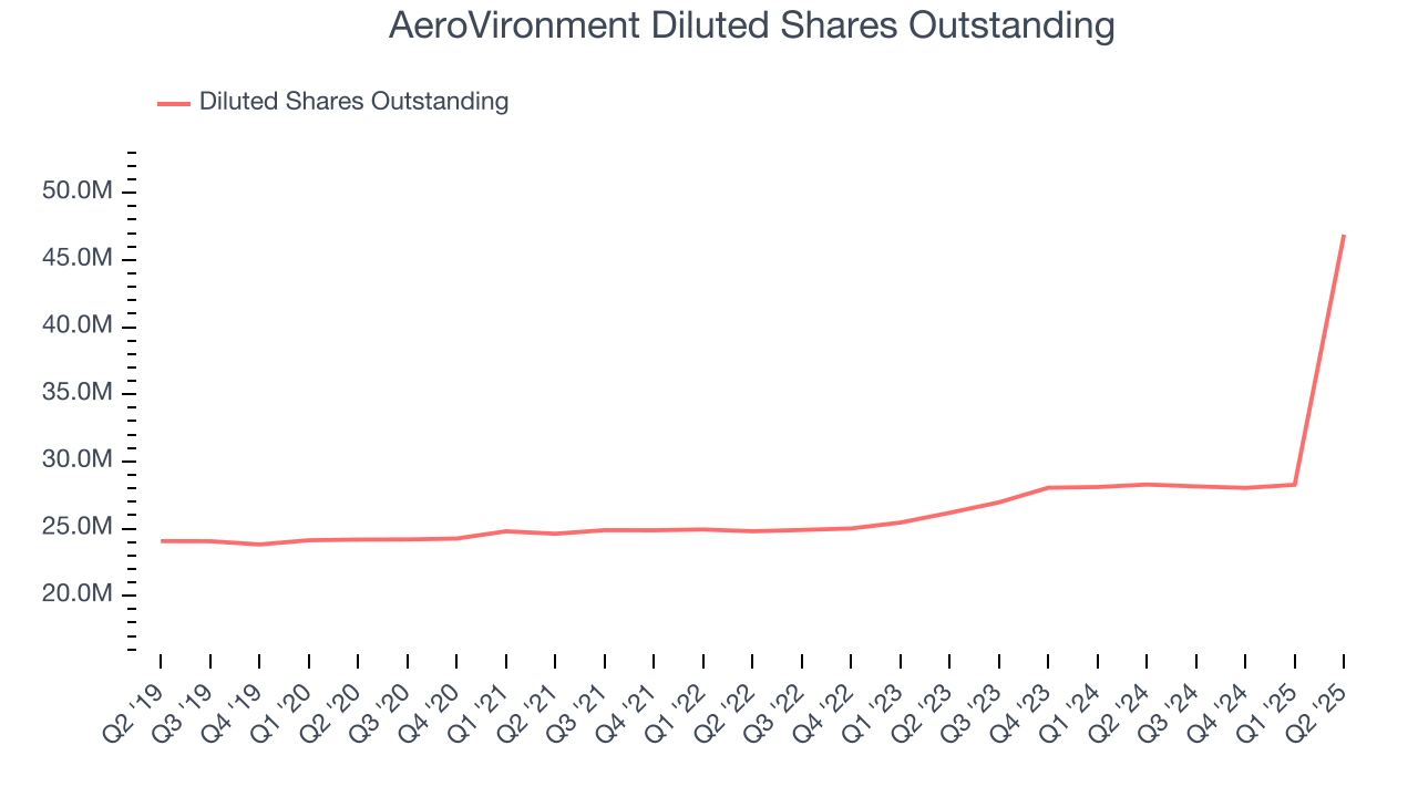 AeroVironment Diluted Shares Outstanding