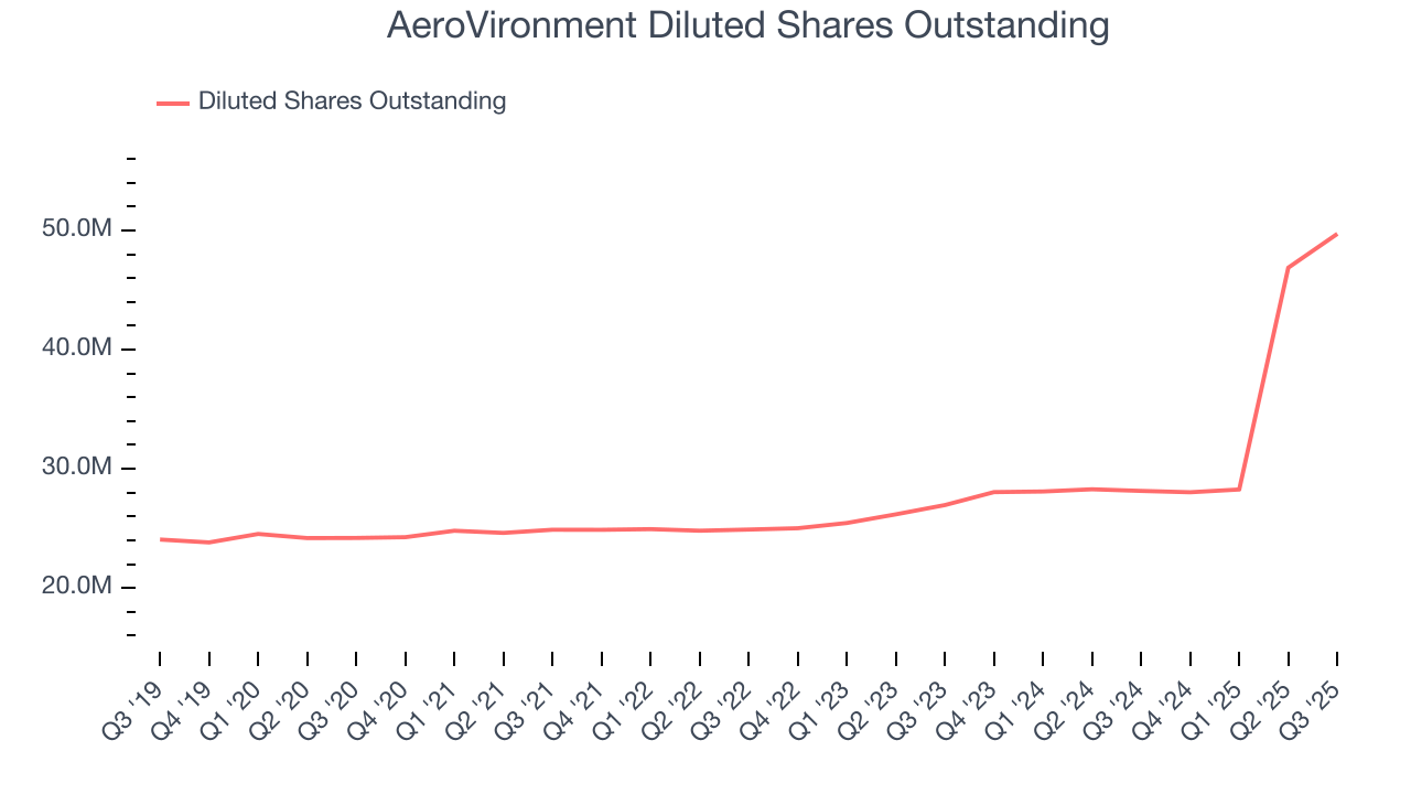 AeroVironment Diluted Shares Outstanding