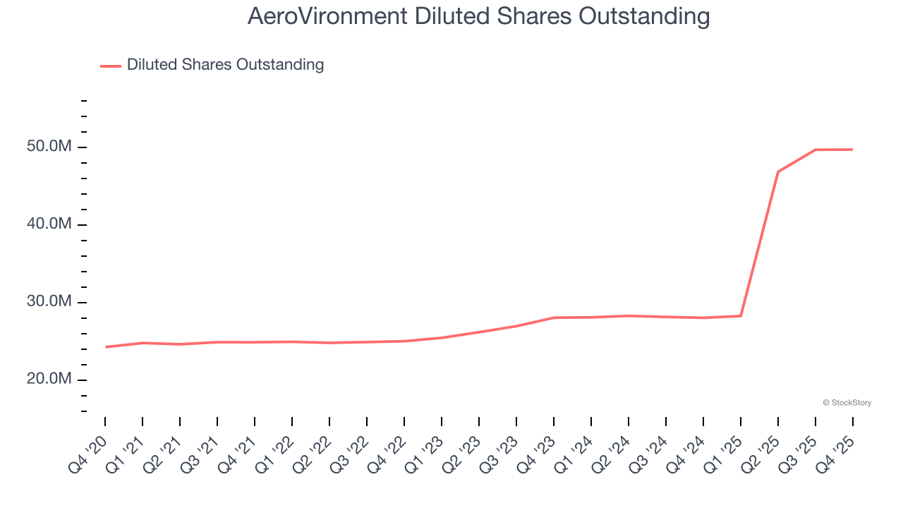 AeroVironment Diluted Shares Outstanding