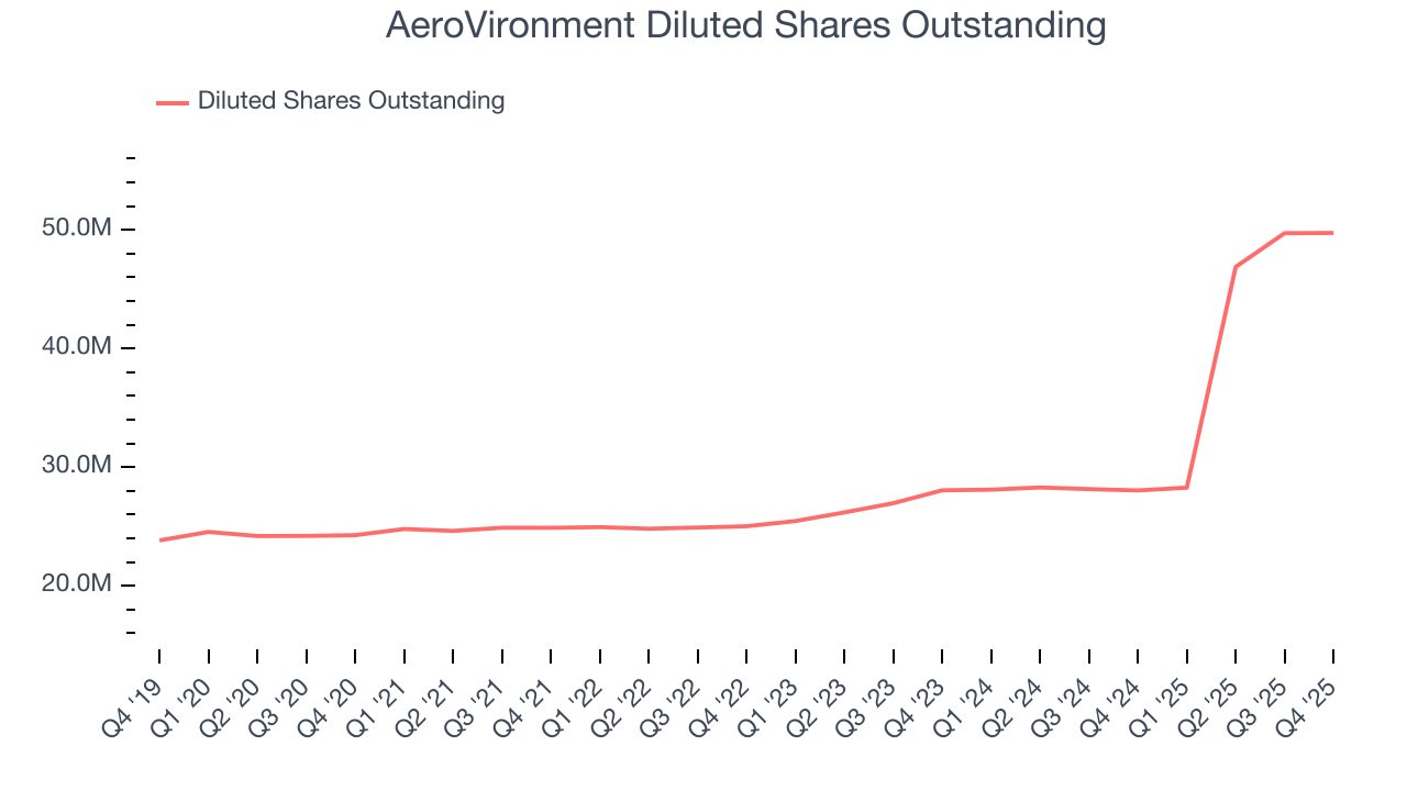 AeroVironment Diluted Shares Outstanding