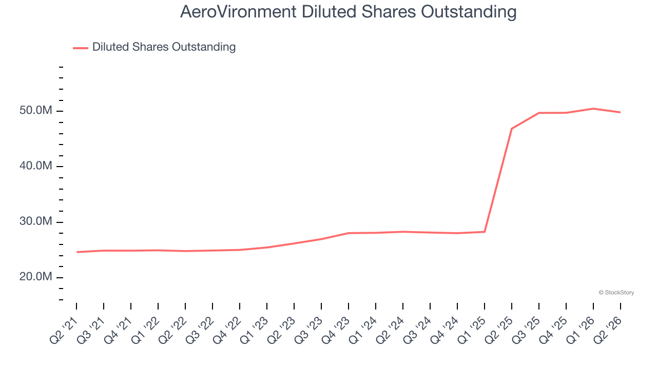 AeroVironment Diluted Shares Outstanding