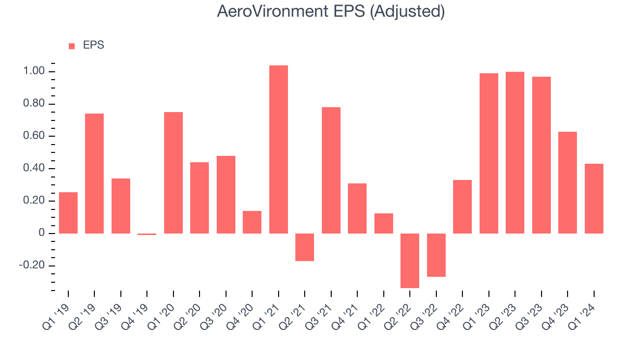 AeroVironment EPS (Adjusted)