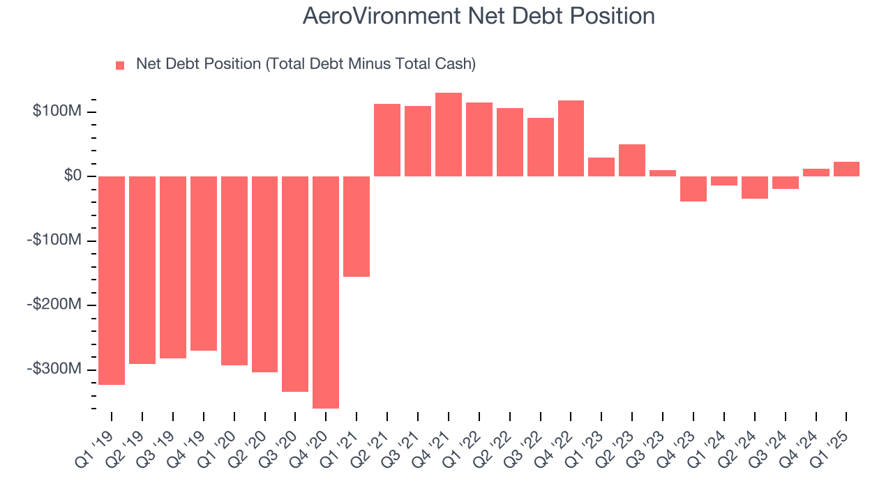 AeroVironment Net Debt Position