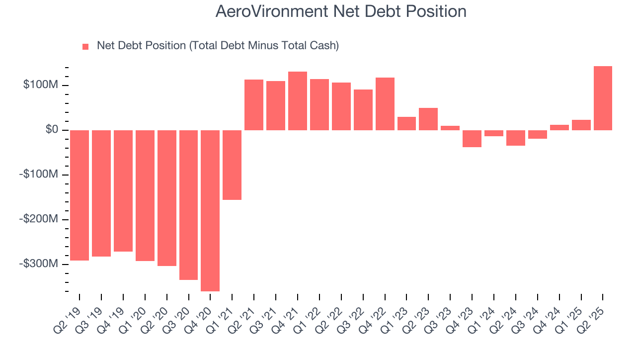 AeroVironment Net Debt Position