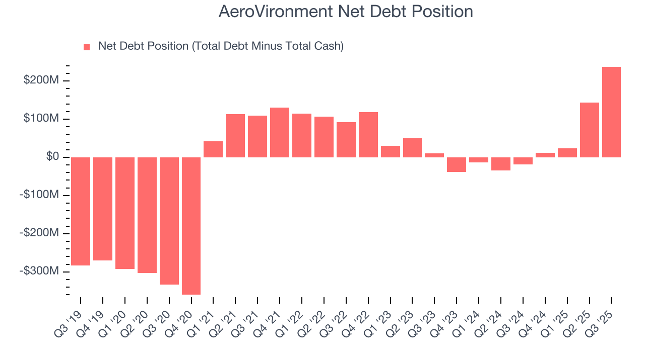AeroVironment Net Debt Position