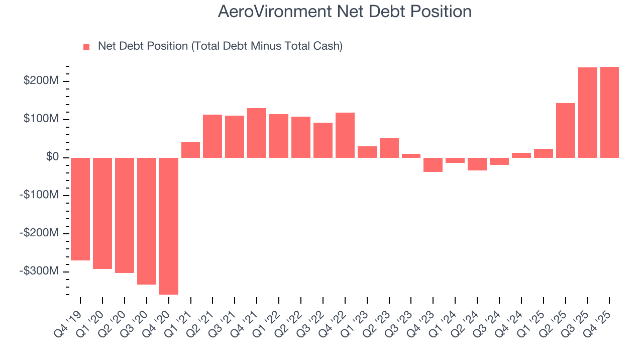 AeroVironment Net Debt Position