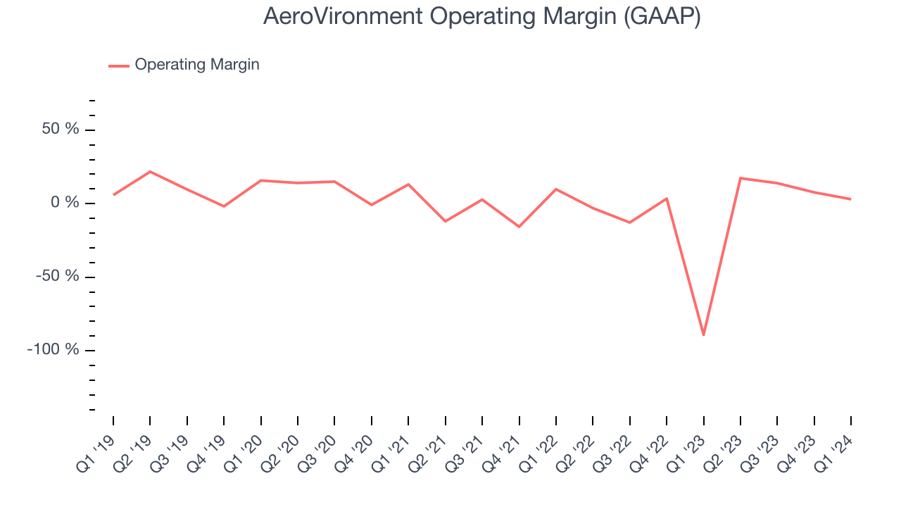 AeroVironment Operating Margin (GAAP)