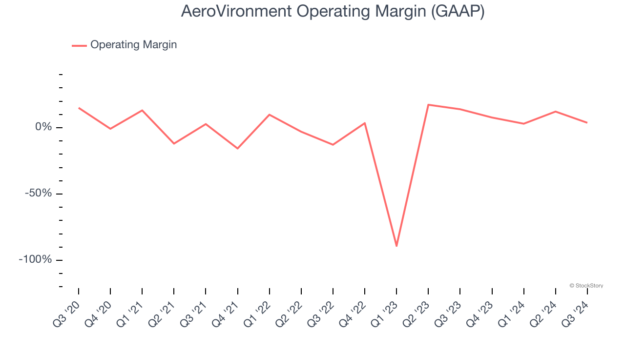 AeroVironment Operating Margin (GAAP)