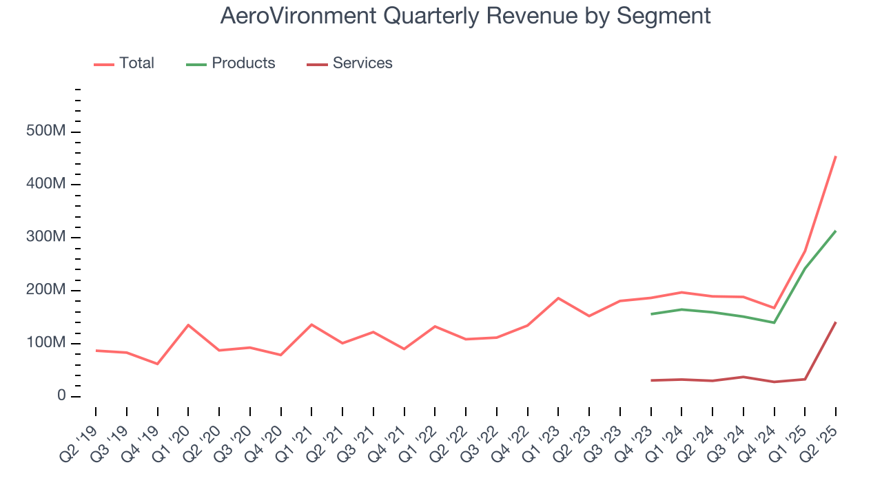 AeroVironment Quarterly Revenue by Segment