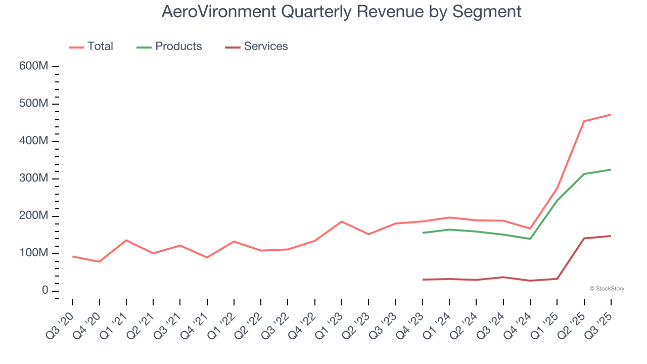 AeroVironment Quarterly Revenue by Segment