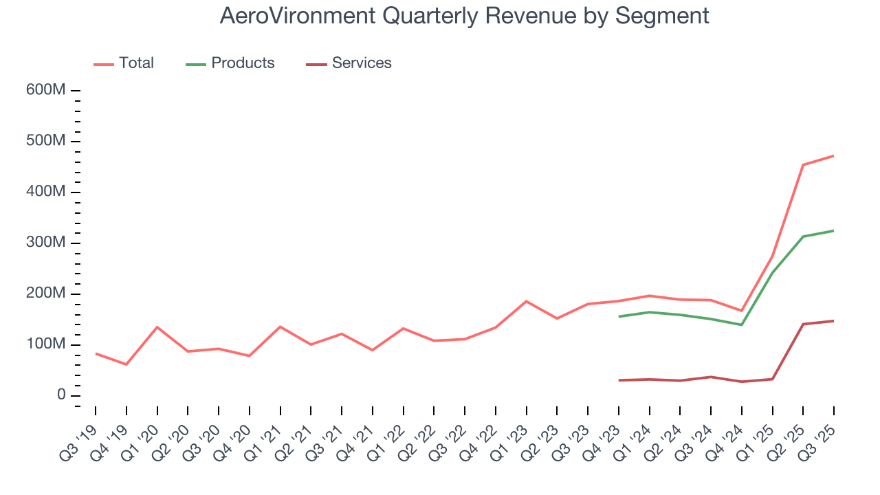 AeroVironment Quarterly Revenue by Segment