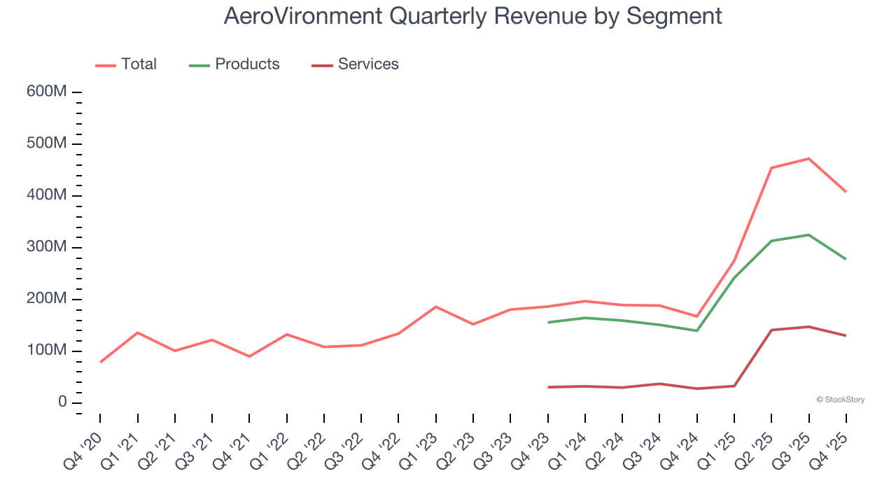 AeroVironment Quarterly Revenue by Segment