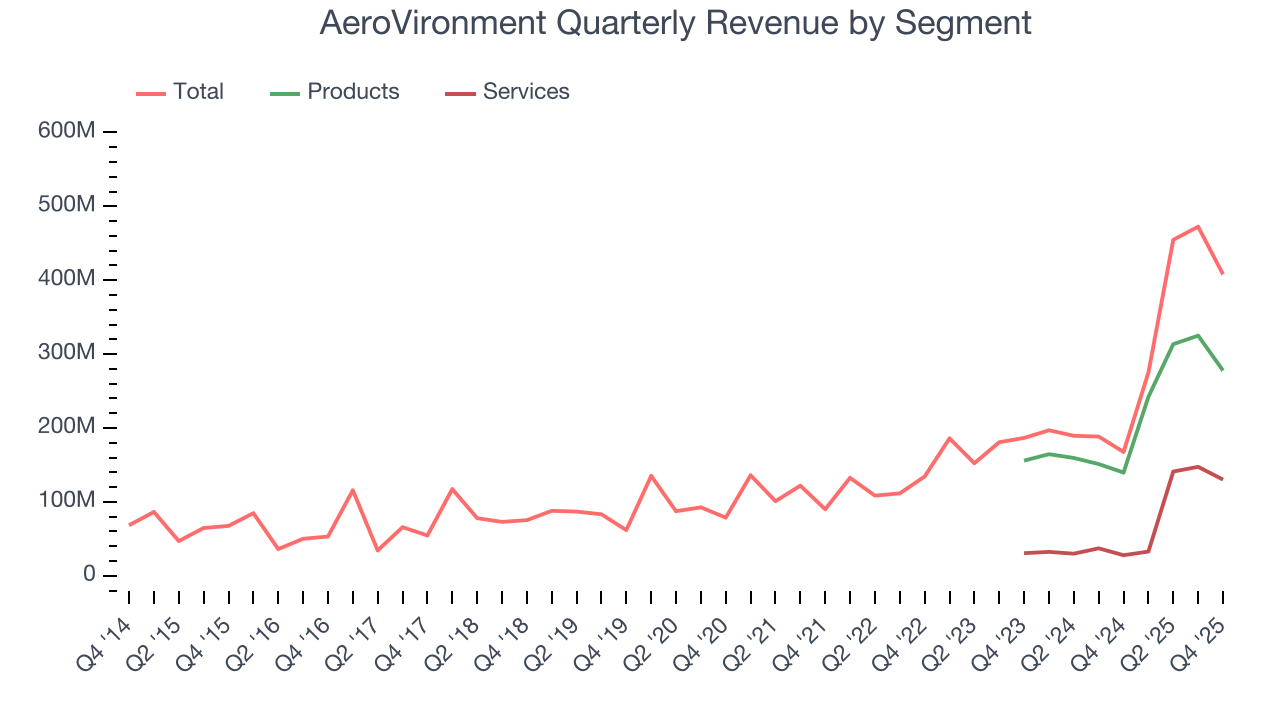 AeroVironment Quarterly Revenue by Segment