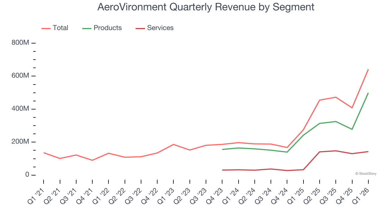 AeroVironment Quarterly Revenue by Segment