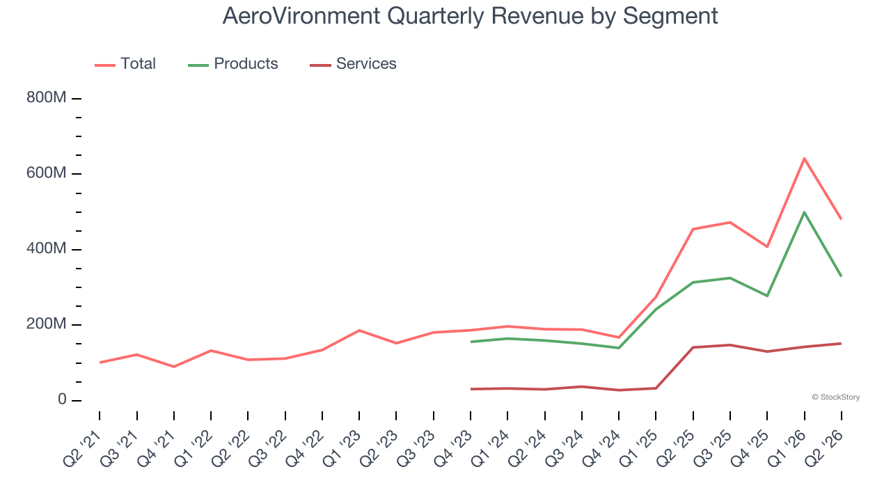 AeroVironment Quarterly Revenue by Segment