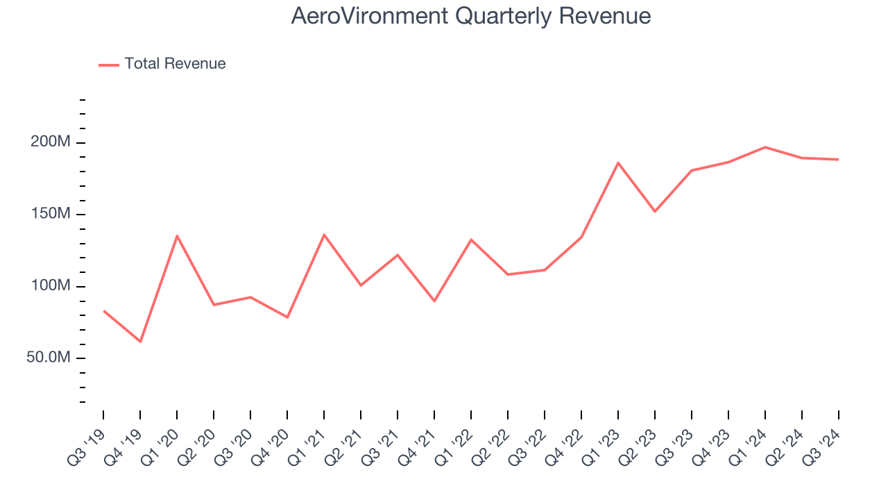 AeroVironment Quarterly Revenue