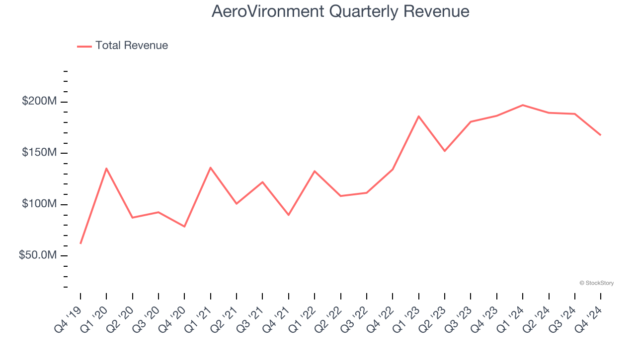 AeroVironment Quarterly Revenue