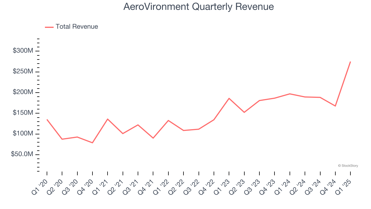 AeroVironment Quarterly Revenue
