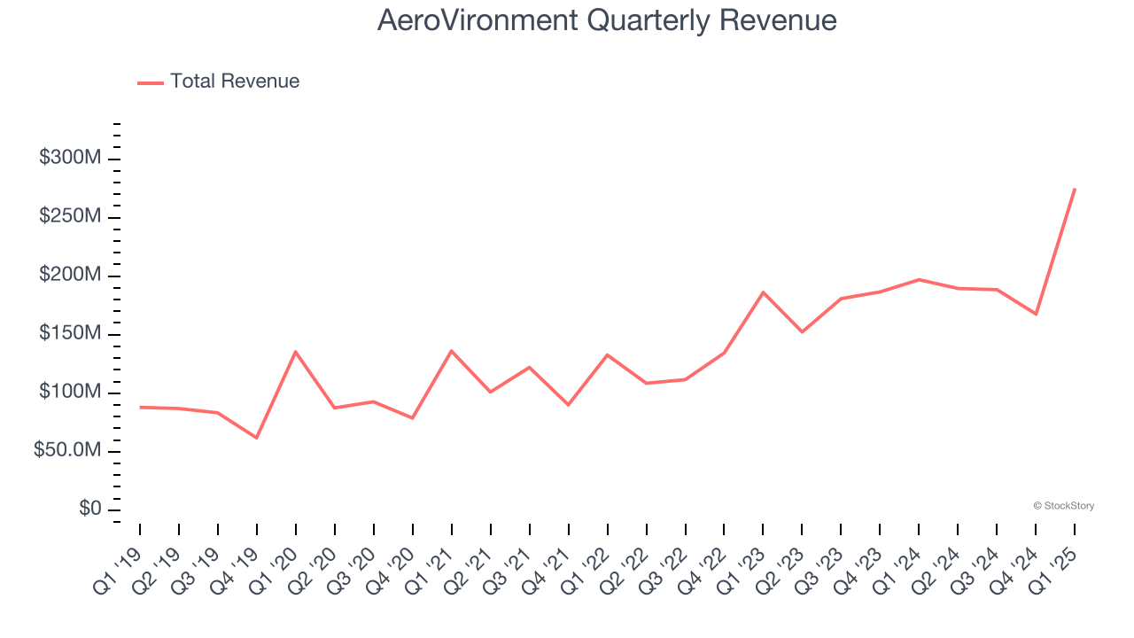 AeroVironment Quarterly Revenue