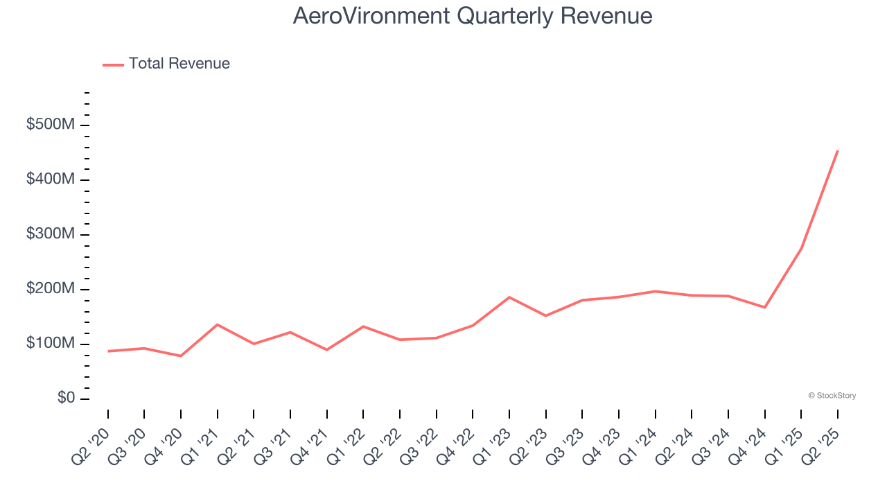 AeroVironment Quarterly Revenue