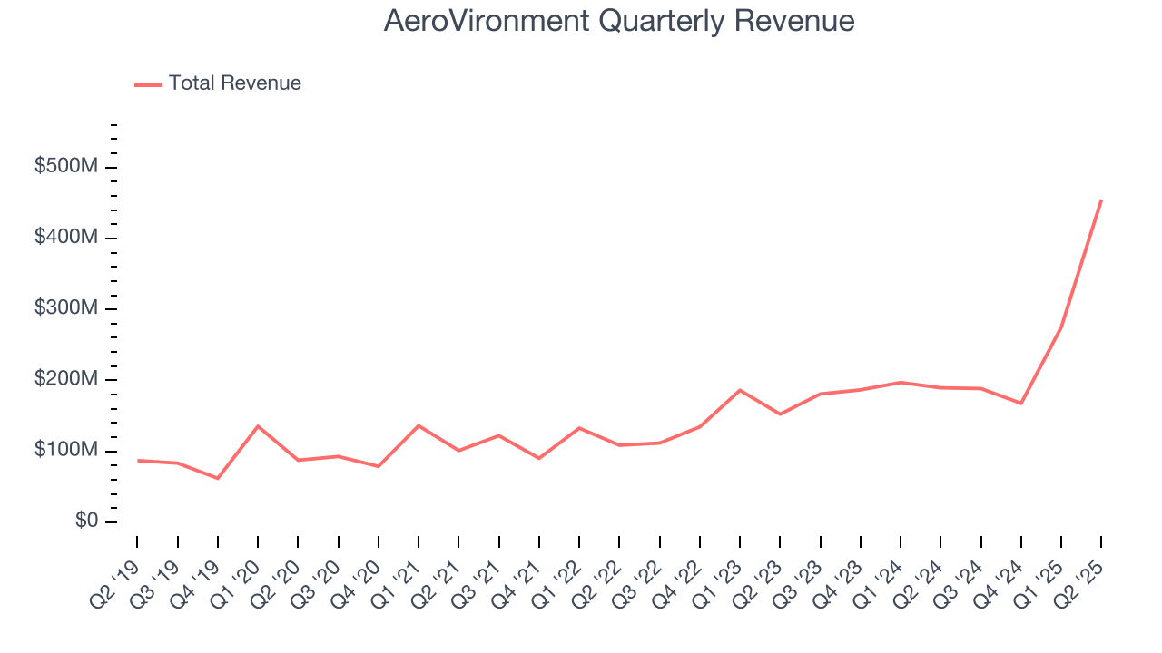 AeroVironment Quarterly Revenue