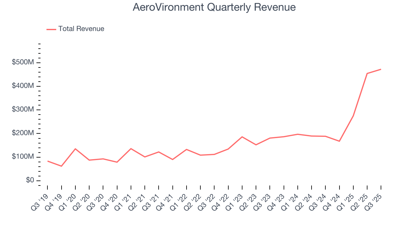 AeroVironment Quarterly Revenue