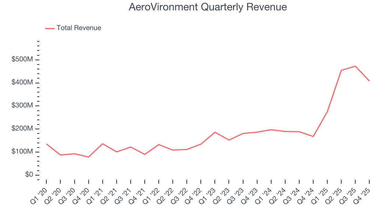 AeroVironment Quarterly Revenue