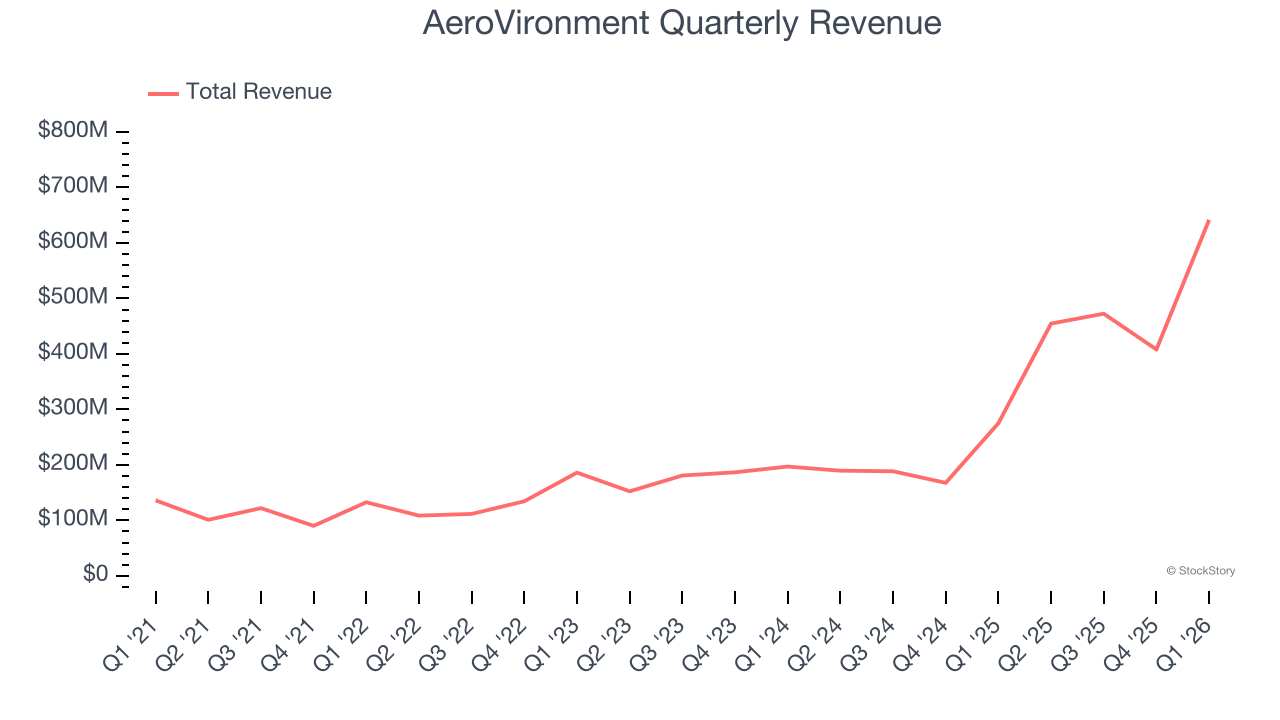 AeroVironment Quarterly Revenue
