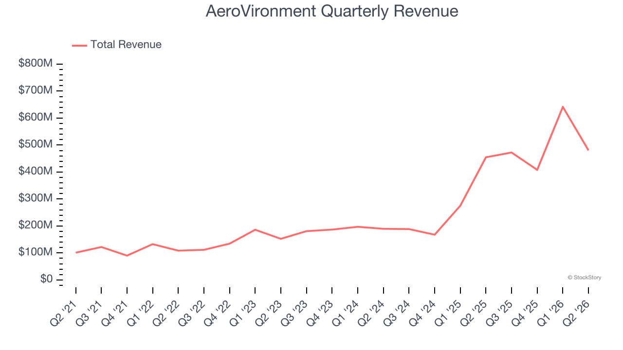 AeroVironment Quarterly Revenue