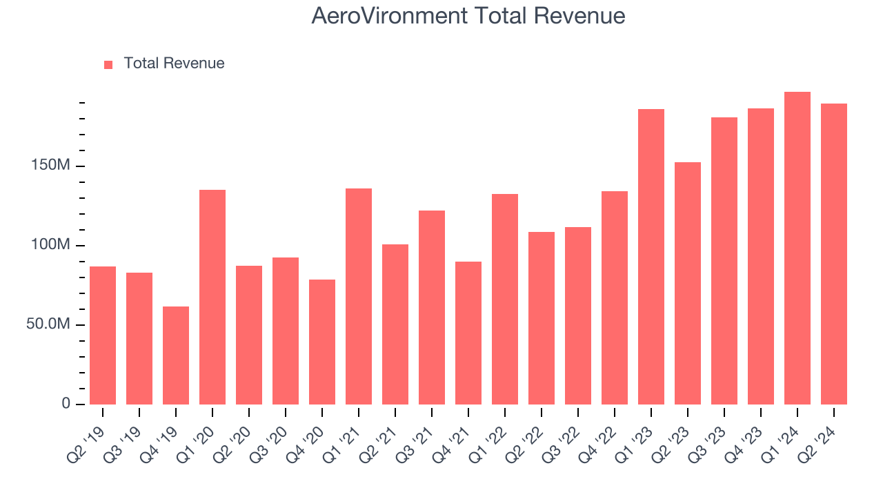 AeroVironment Total Revenue