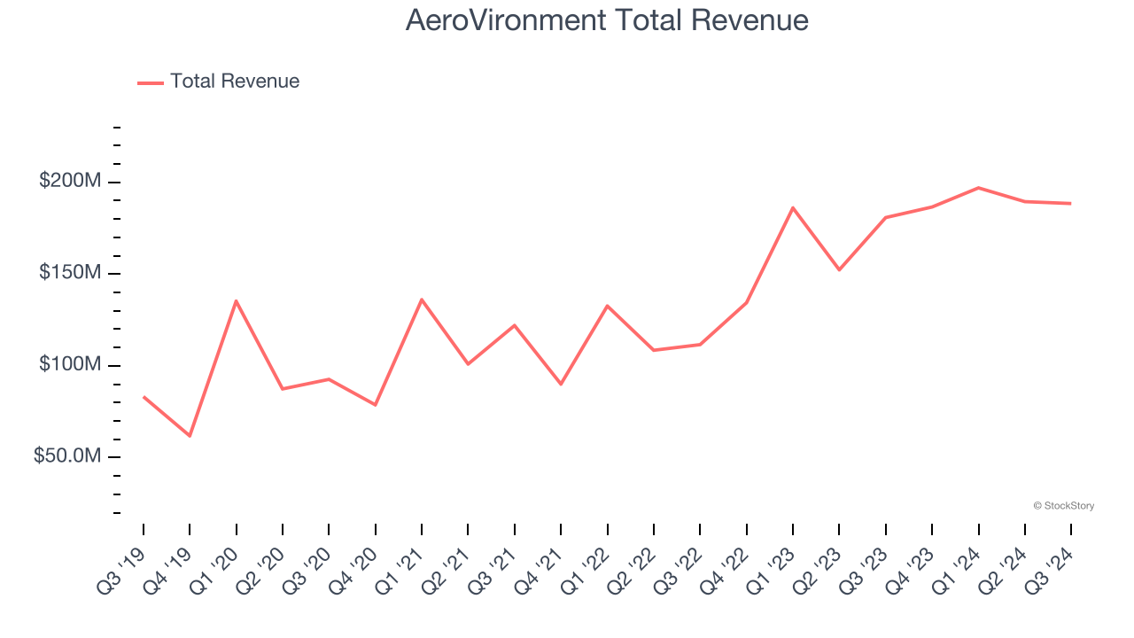 AeroVironment Total Revenue