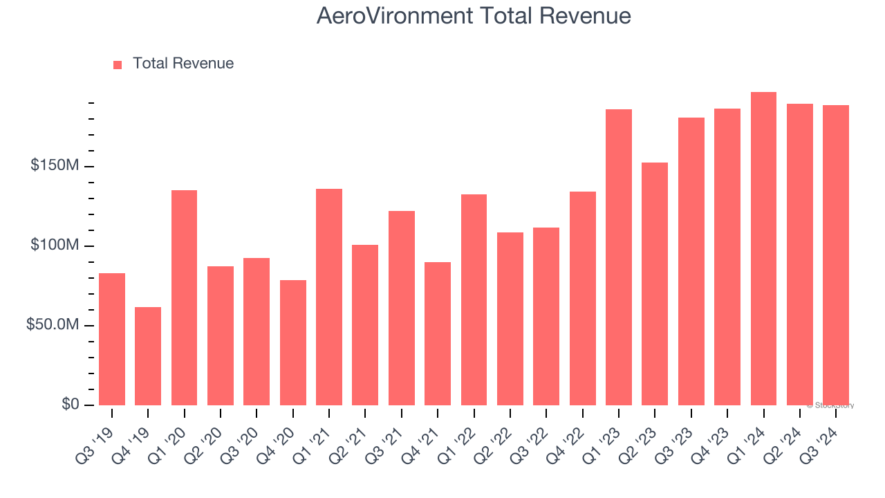 AeroVironment Total Revenue